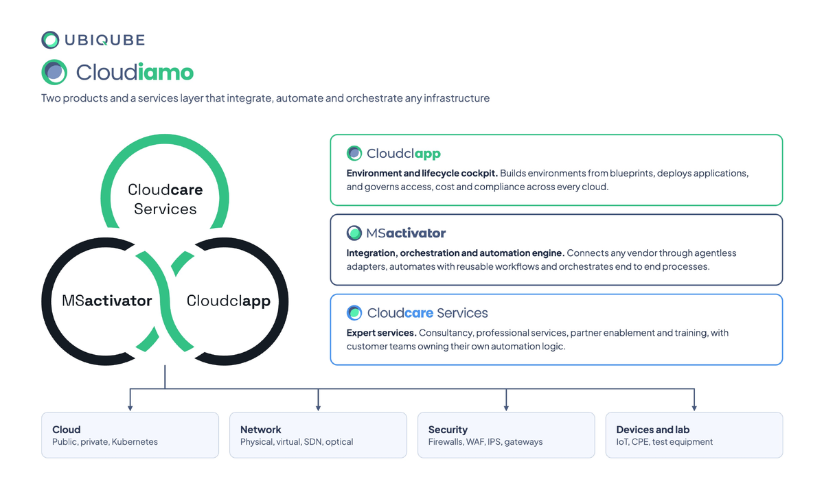 Cloudiamo overview: Cloudclapp, MSActivator and Cloudcare Services integrating, automating and orchestrating cloud, network, security and devices