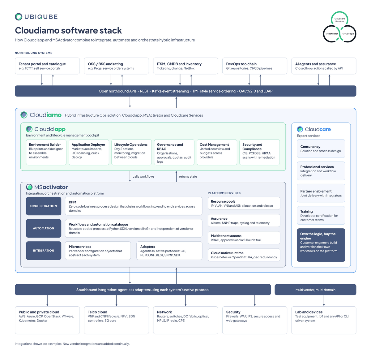Cloudiamo software stack: northbound systems, Cloudclapp, MSActivator orchestration, automation and integration layers, Cloudcare services and southbound domains